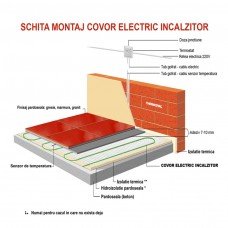 Thermoval kit incalzire pardoseala 1.5 mp -170W/mp